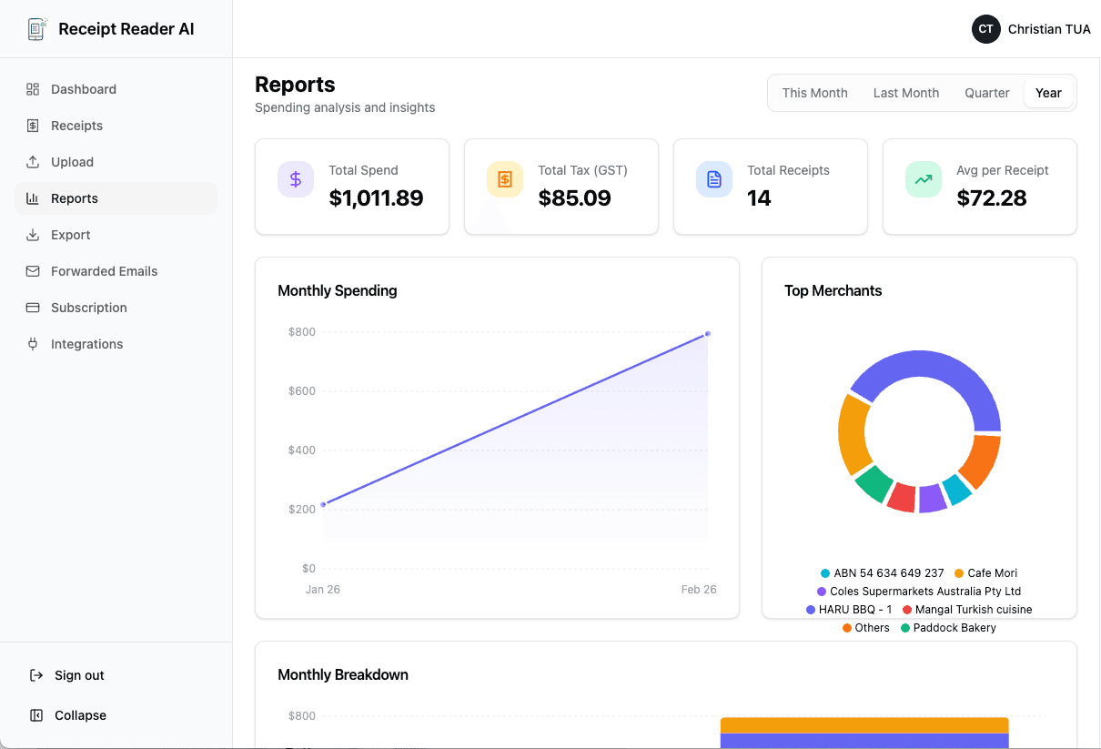 Receipt Reader AI reports page showing spending charts, top merchants donut chart, and expense analytics